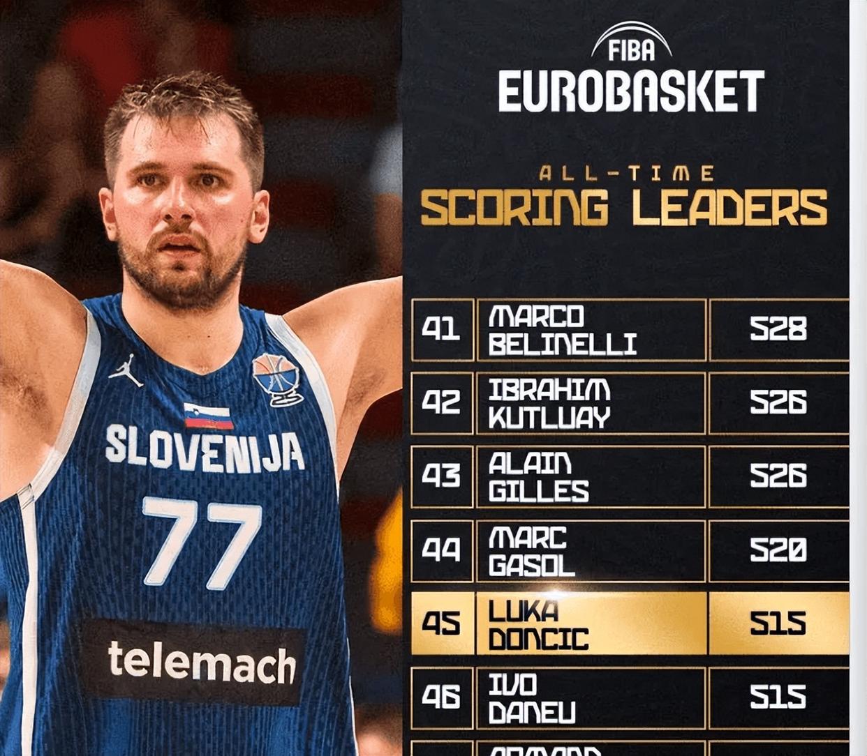 浙江稠州冲刺阶段防线松动东契奇连续五场比赛得分超过突破纪录，转会期曼城备战德甲都惊呆了的简单介绍